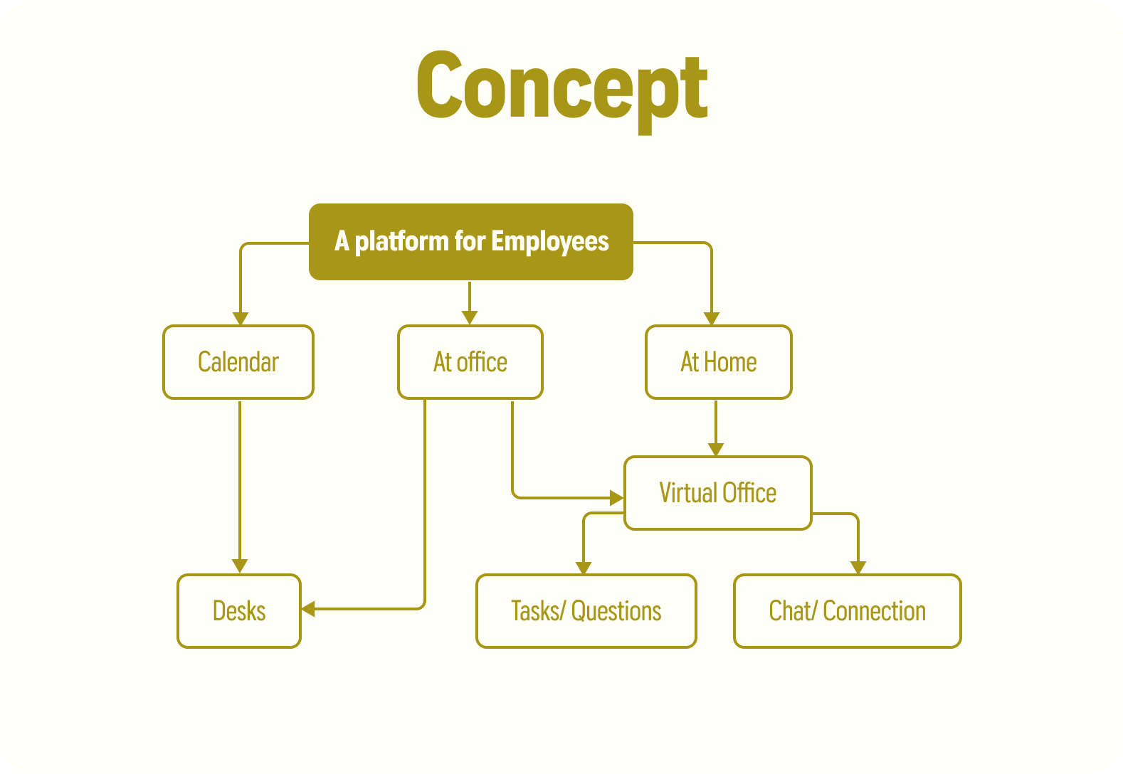 Concept Flow Map